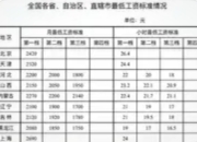 全国23省份上调最低工资：9月1日起执行，低收入群体迎来“涨薪潮”